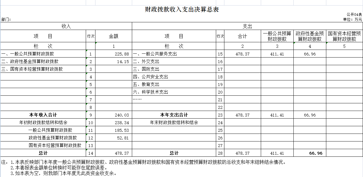 財(cái)政撥款收入支出總表.png