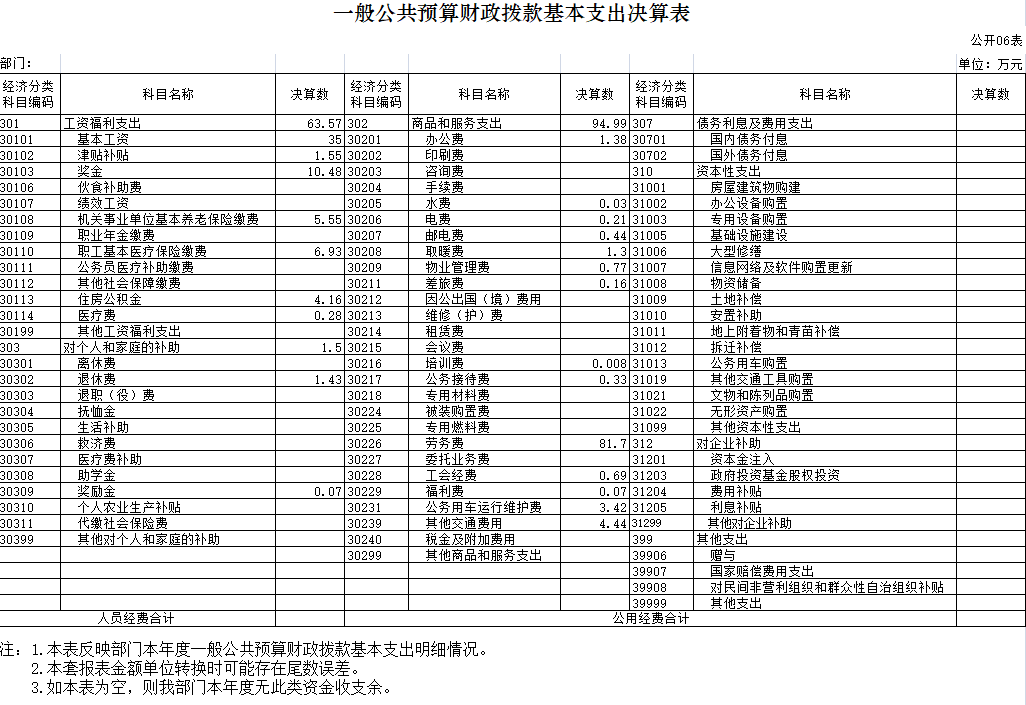一般公共預(yù)算基本支出決算表.png