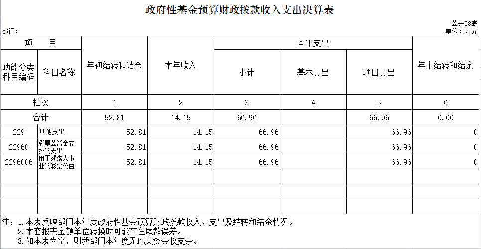 政府性基金財(cái)政撥款收入支出決算表.png