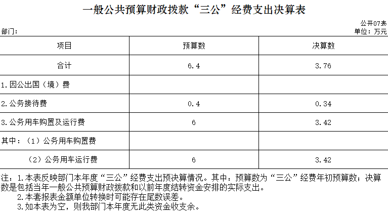 一般公共預(yù)算“三公”經(jīng)費(fèi)支出決算表.png