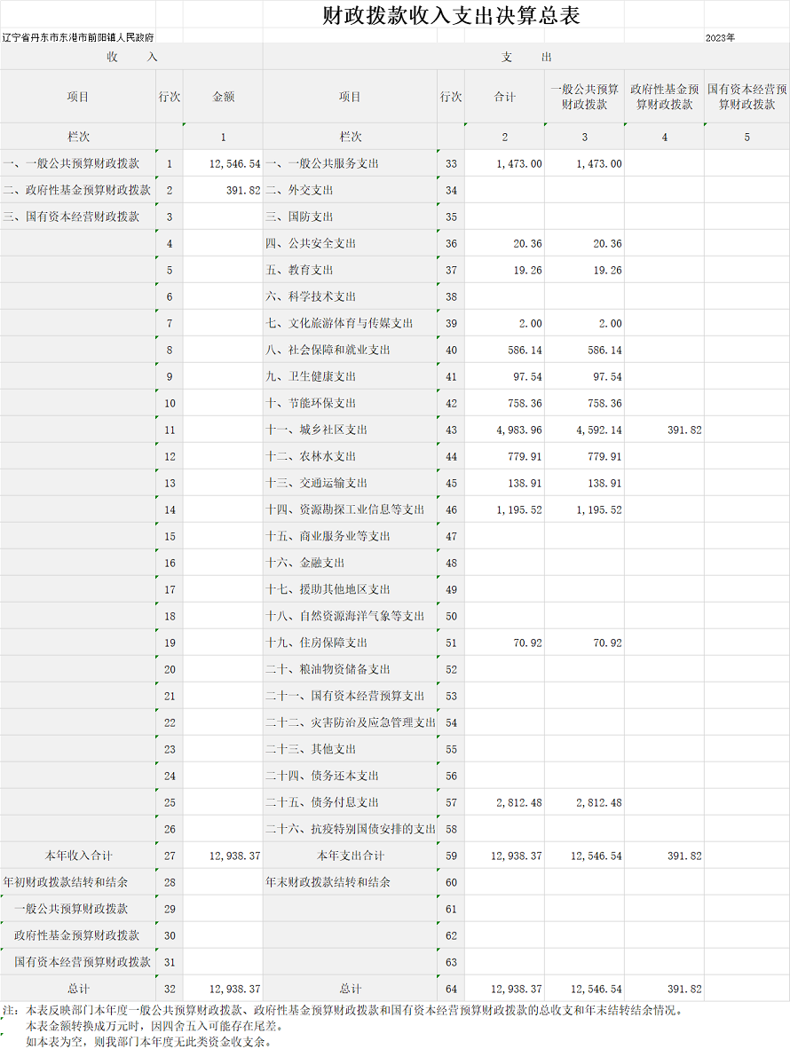 財政撥款收入支出決算總表.png