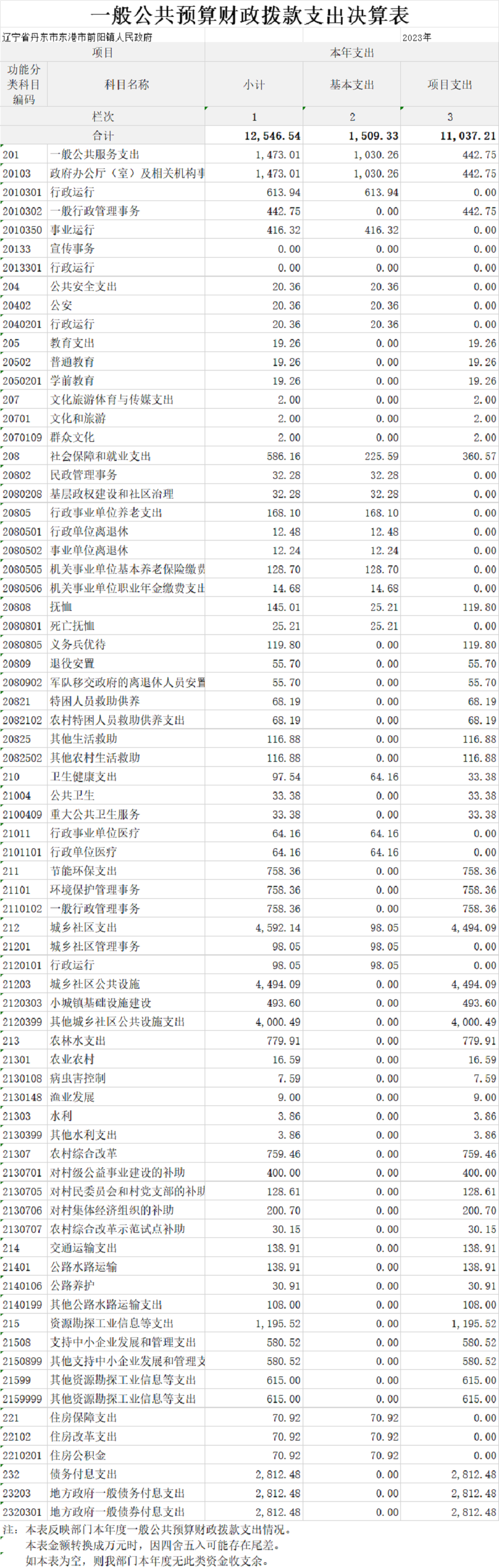 一般公共預算財政撥款支出決算表.png