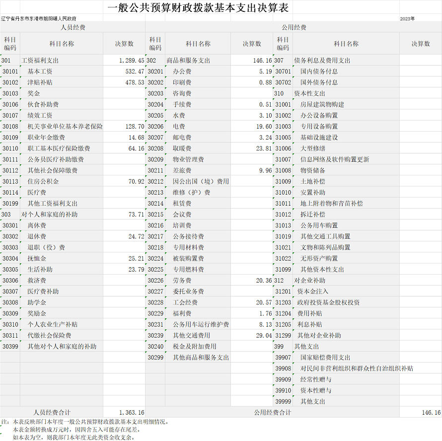 一般公共預算財政撥款基本支出決算表.png