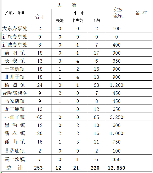 11月份各鄉(xiāng)鎮(zhèn)高齡、失能老人補(bǔ)貼明細(xì)表.png