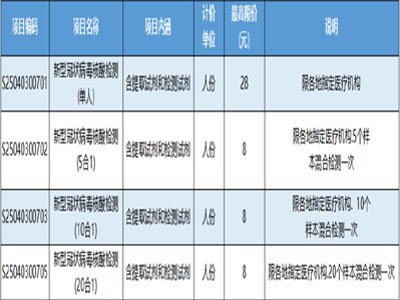 我市新冠病毒核酸檢測費用再度降價