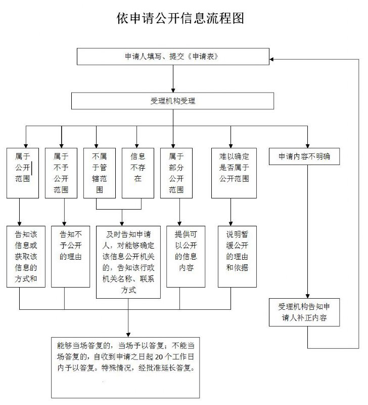 振安区应急局应申请公开信息流程图.png