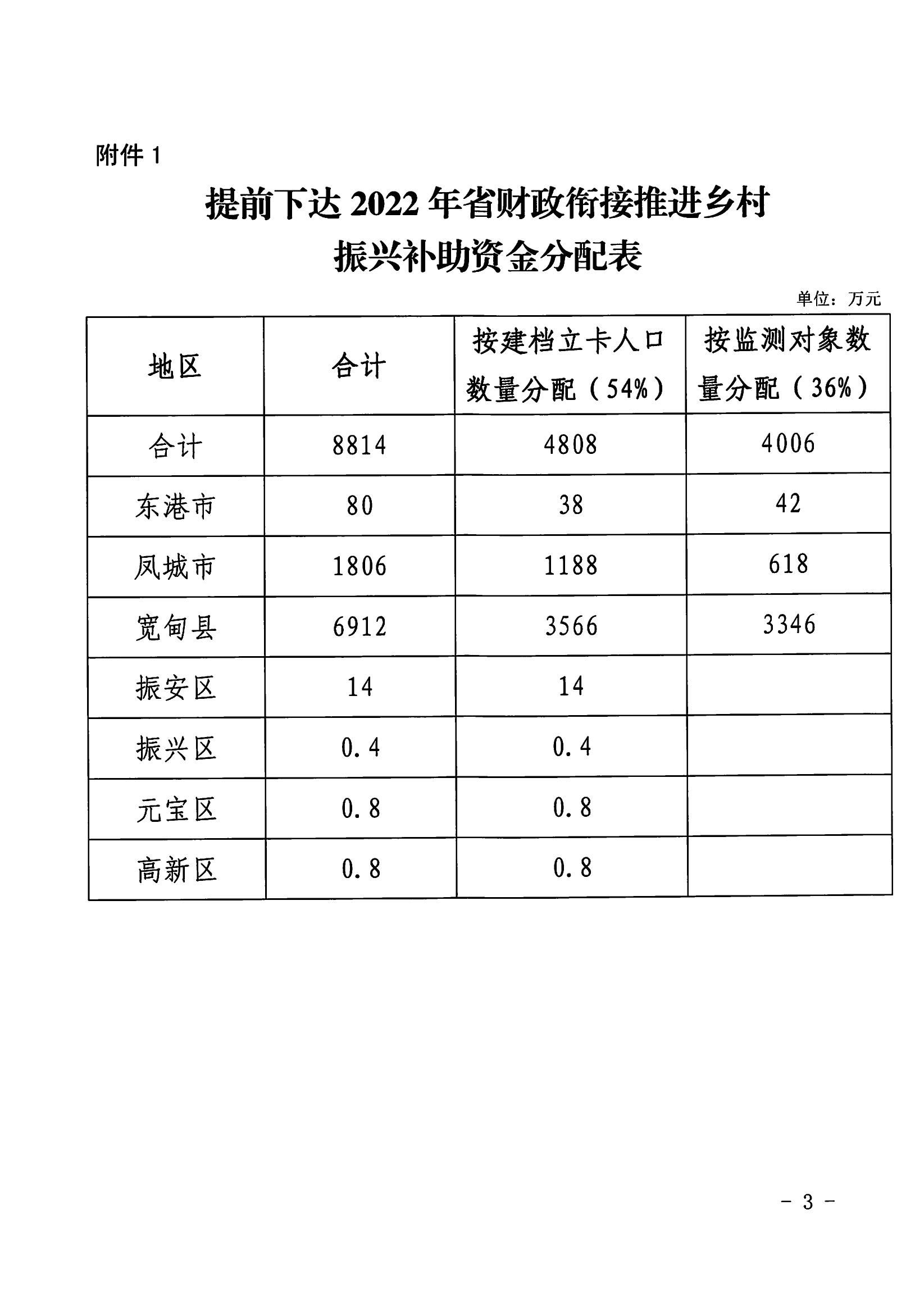 丹财指农+2021+249+关于提前下达2022年省财政衔接推进乡村振兴补助资金指标的通知_02.jpg