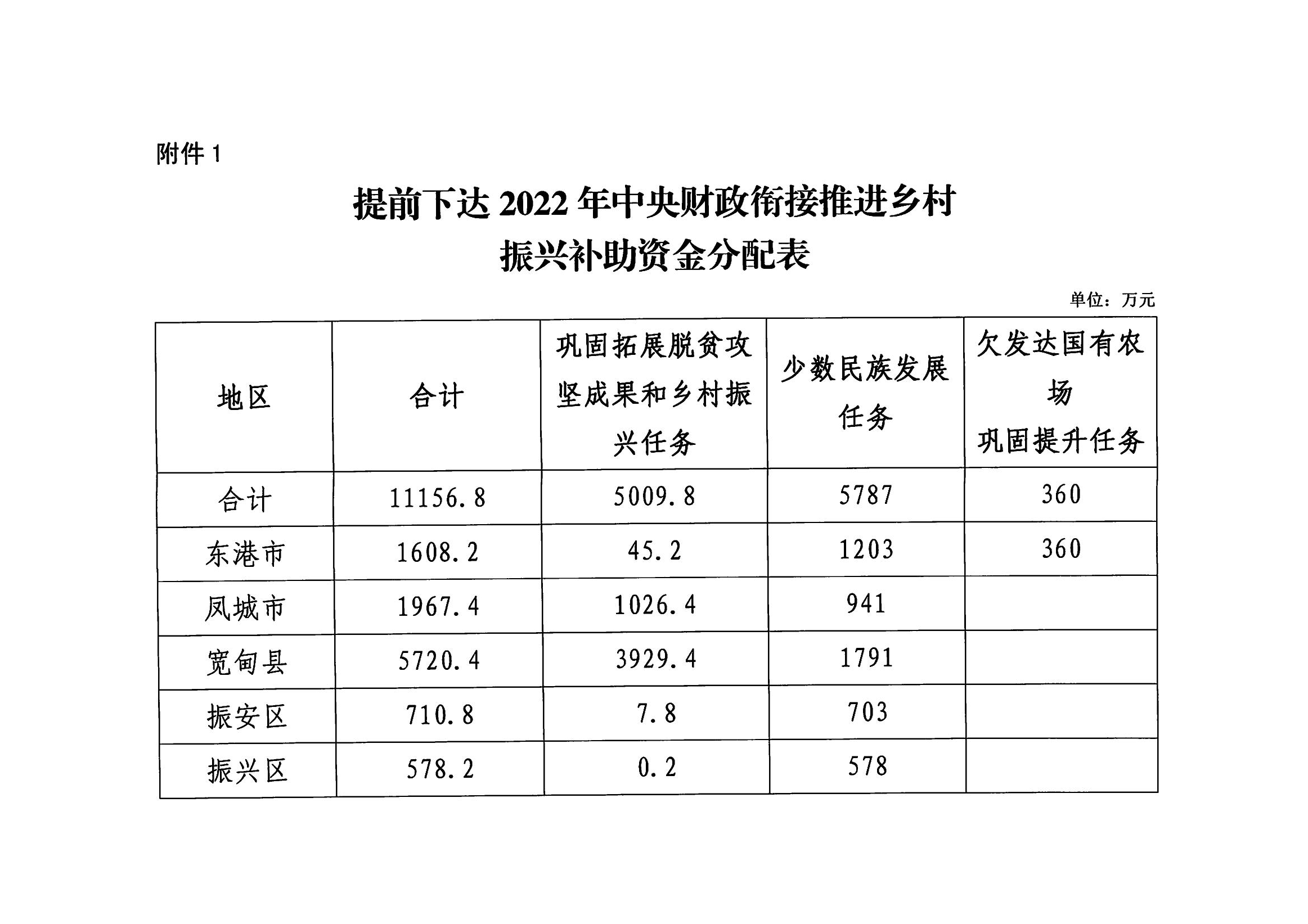 丹财指农+2021+254+关于提前下达2022年中央财政衔接推进乡村振兴补助资金指标的通知_02.jpg