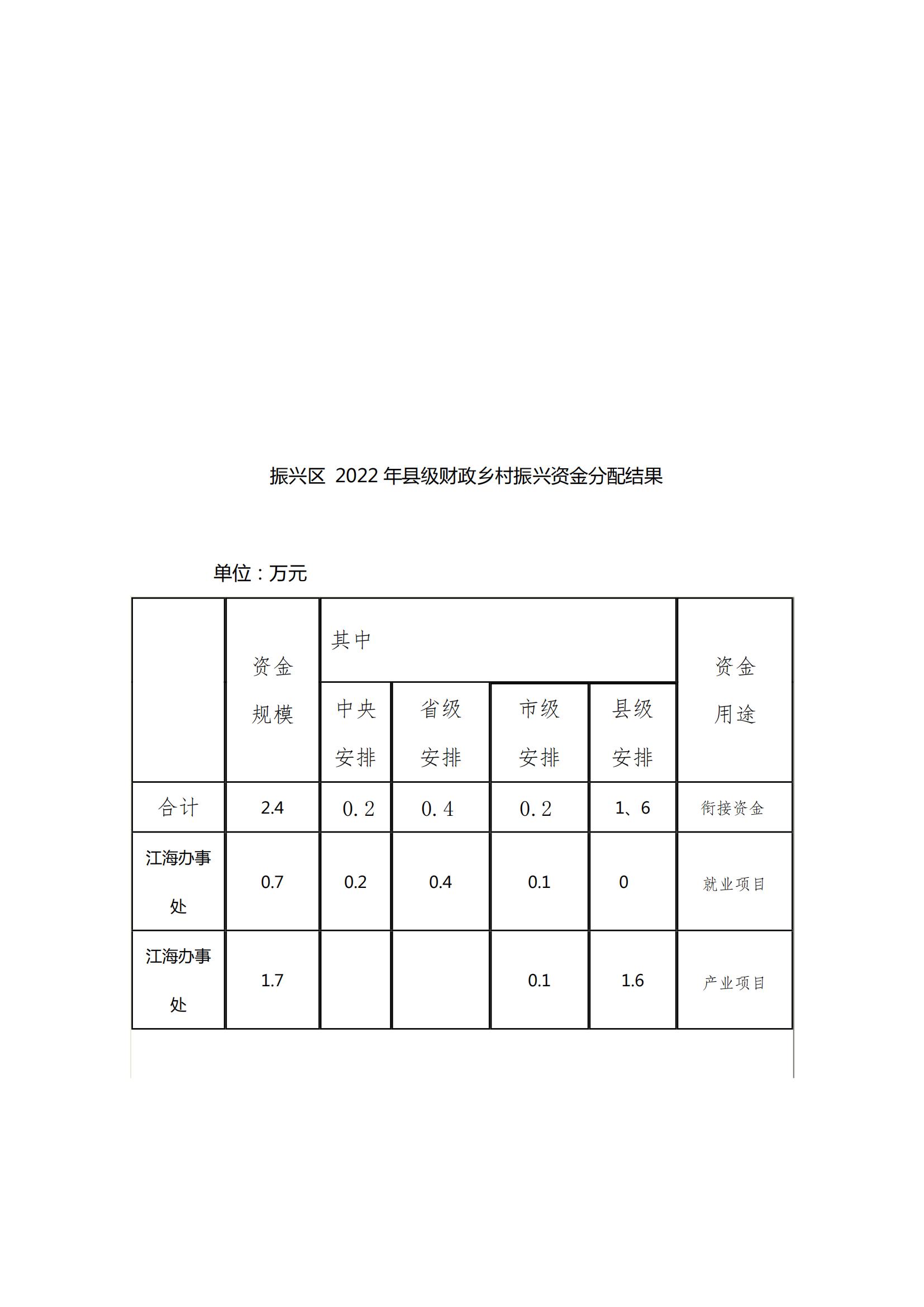 关于2022年乡村振兴部门财政衔接推进乡村振兴补助资金安排分配情况的公告_01.jpg