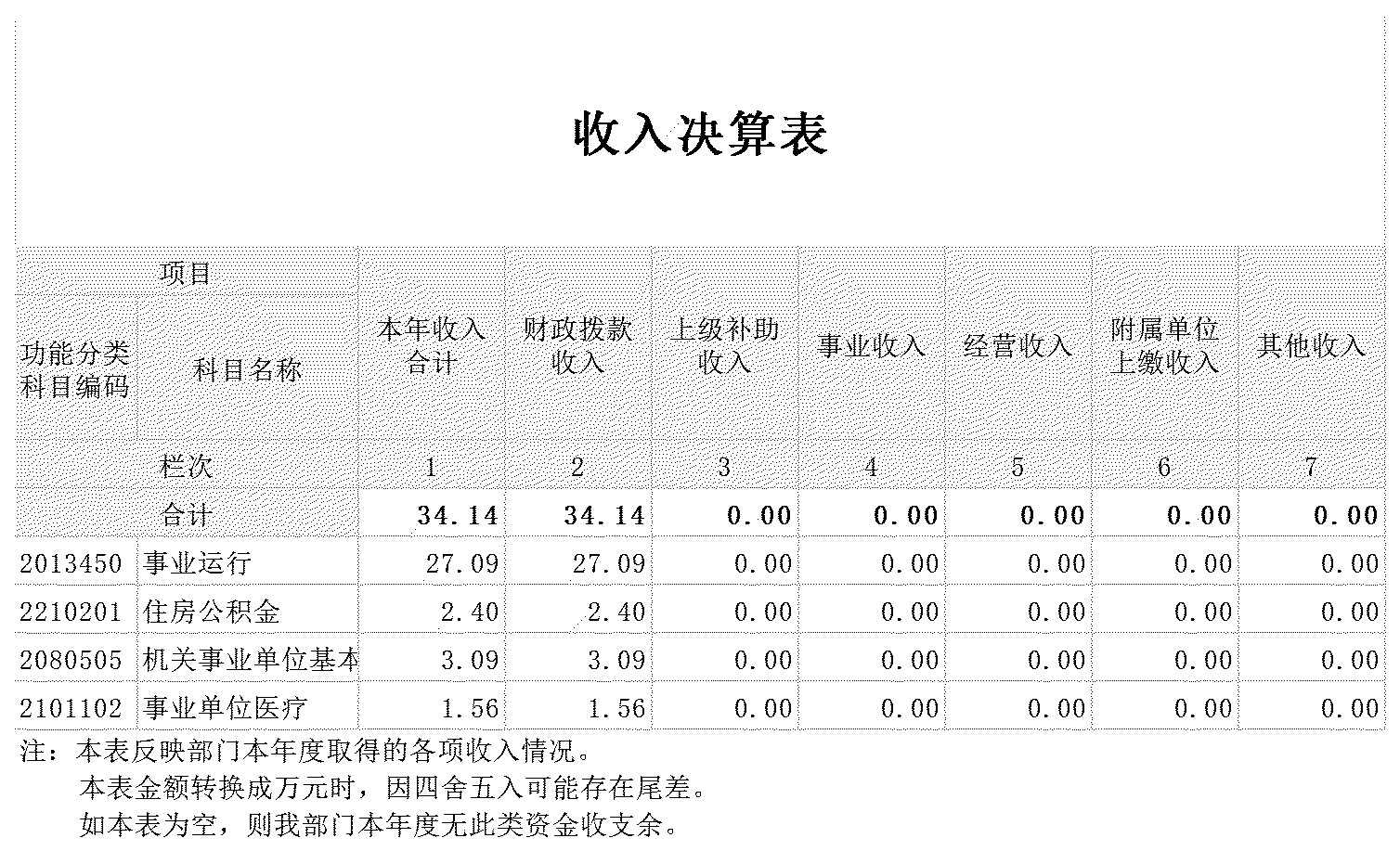 辽宁省丹东市振兴区网络安全应急指挥中心_GK02 收入决算表.jpg