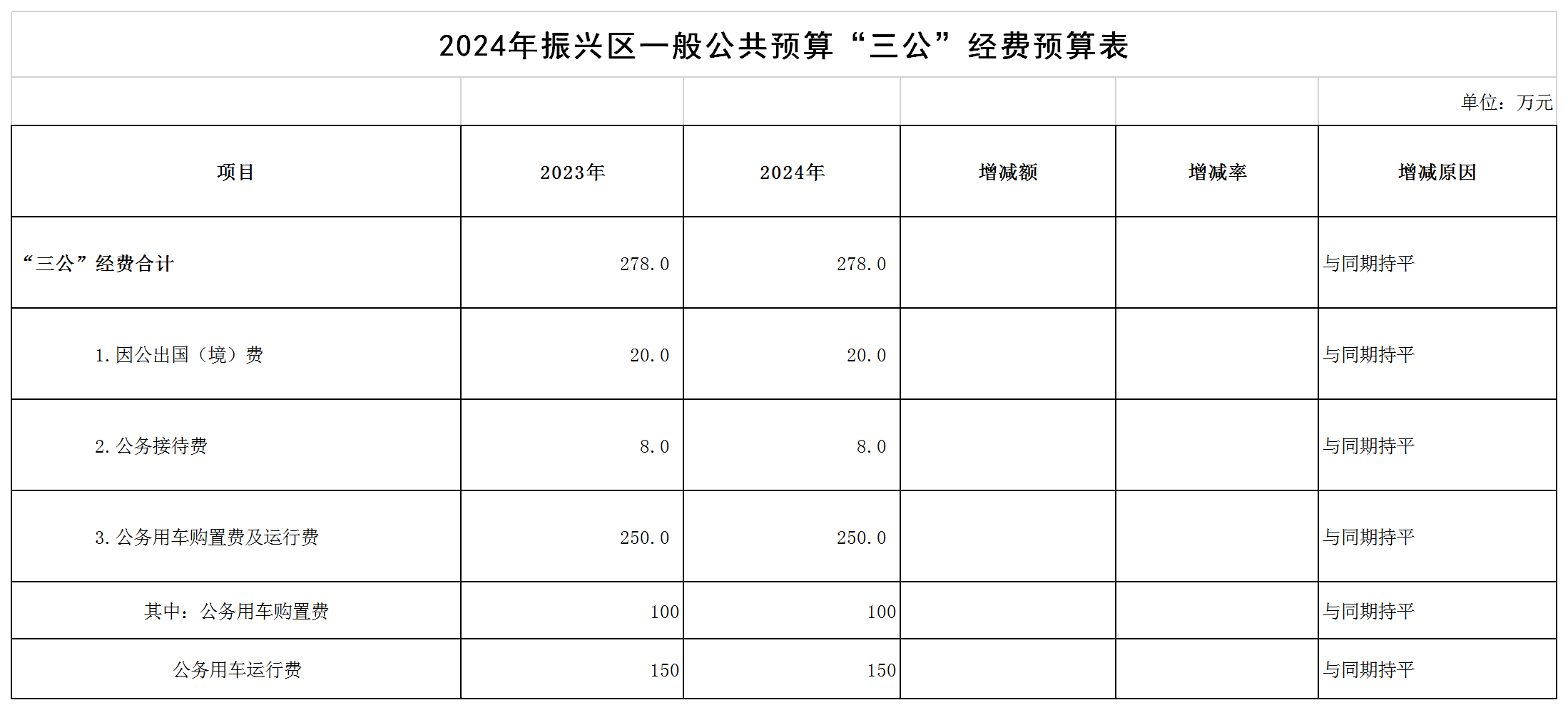 4.振兴区2024年一般公共预算“三公”经费预算表.png