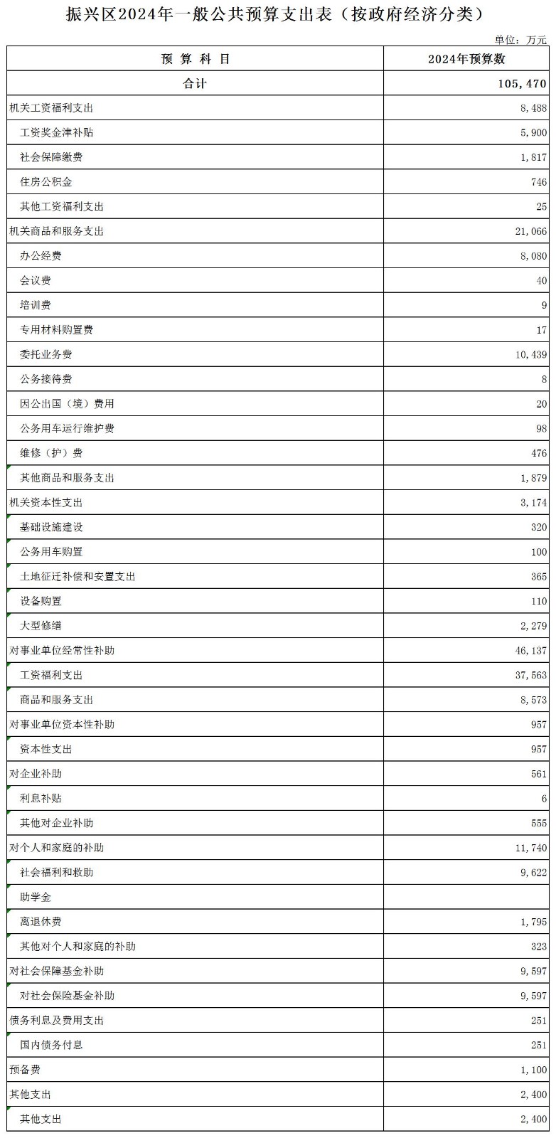 5-4-2.振兴区2024年一般公共预算支出表（按政府预算经济分类）.jpg