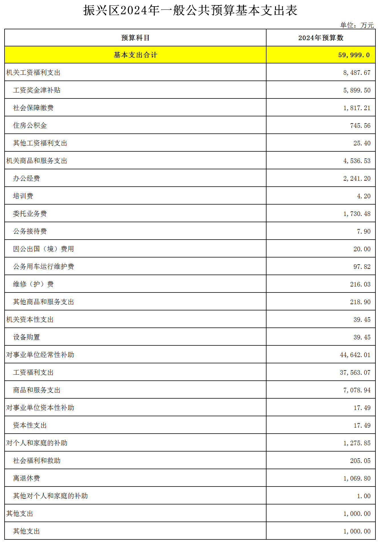 5-4-3.振兴区2024年一般公共预算基本支出表（按政府预算经济分类）.png