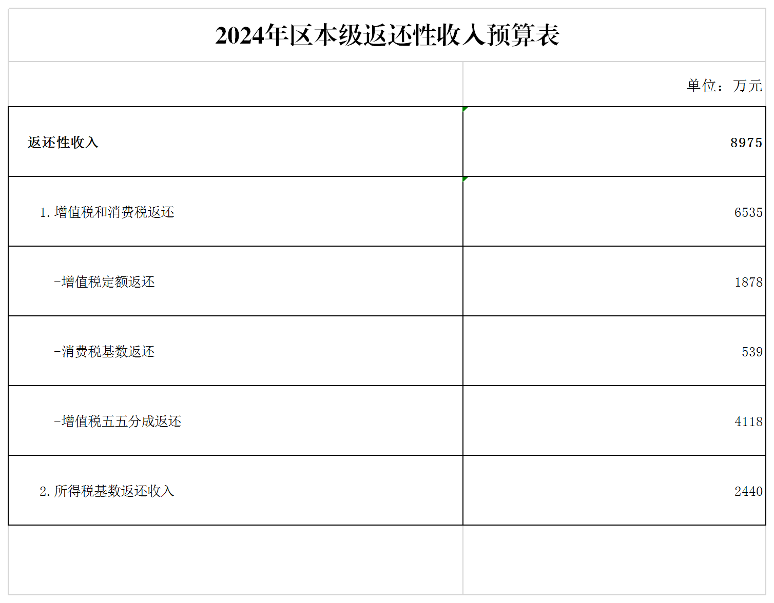 5-5-1.振兴区2024年一般公共预算转移支付表.png