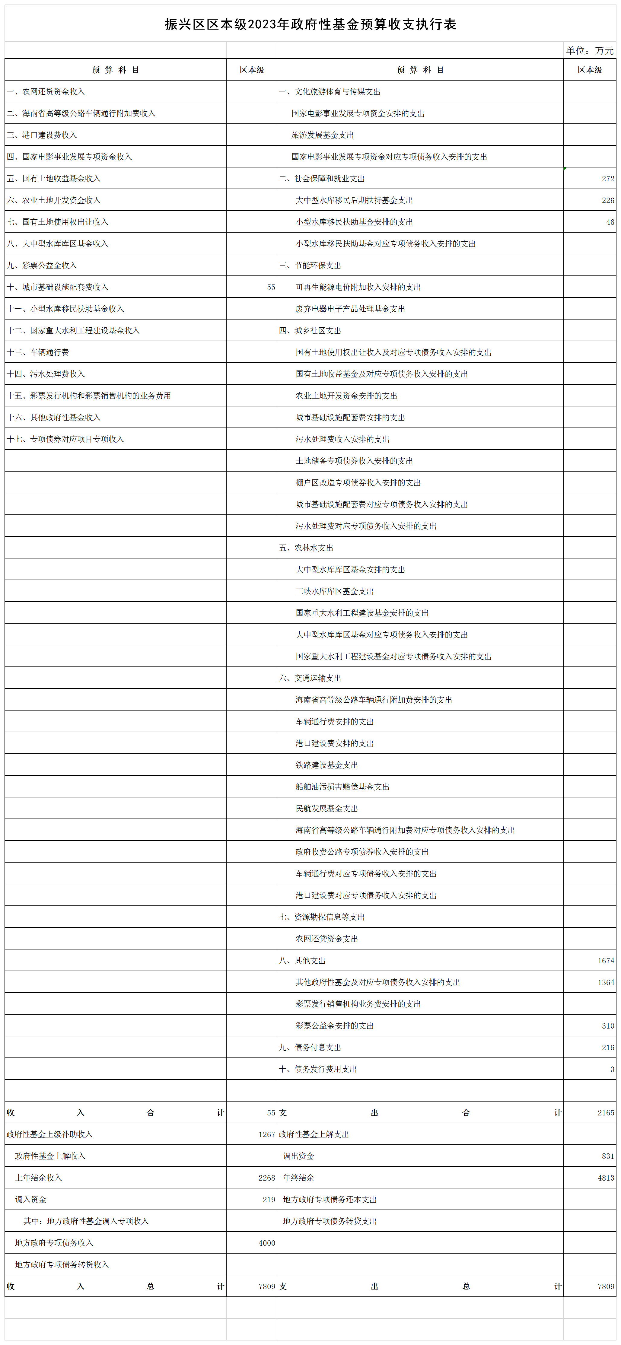 6-1.区本级2023年政府性基金预算收支执行表.png