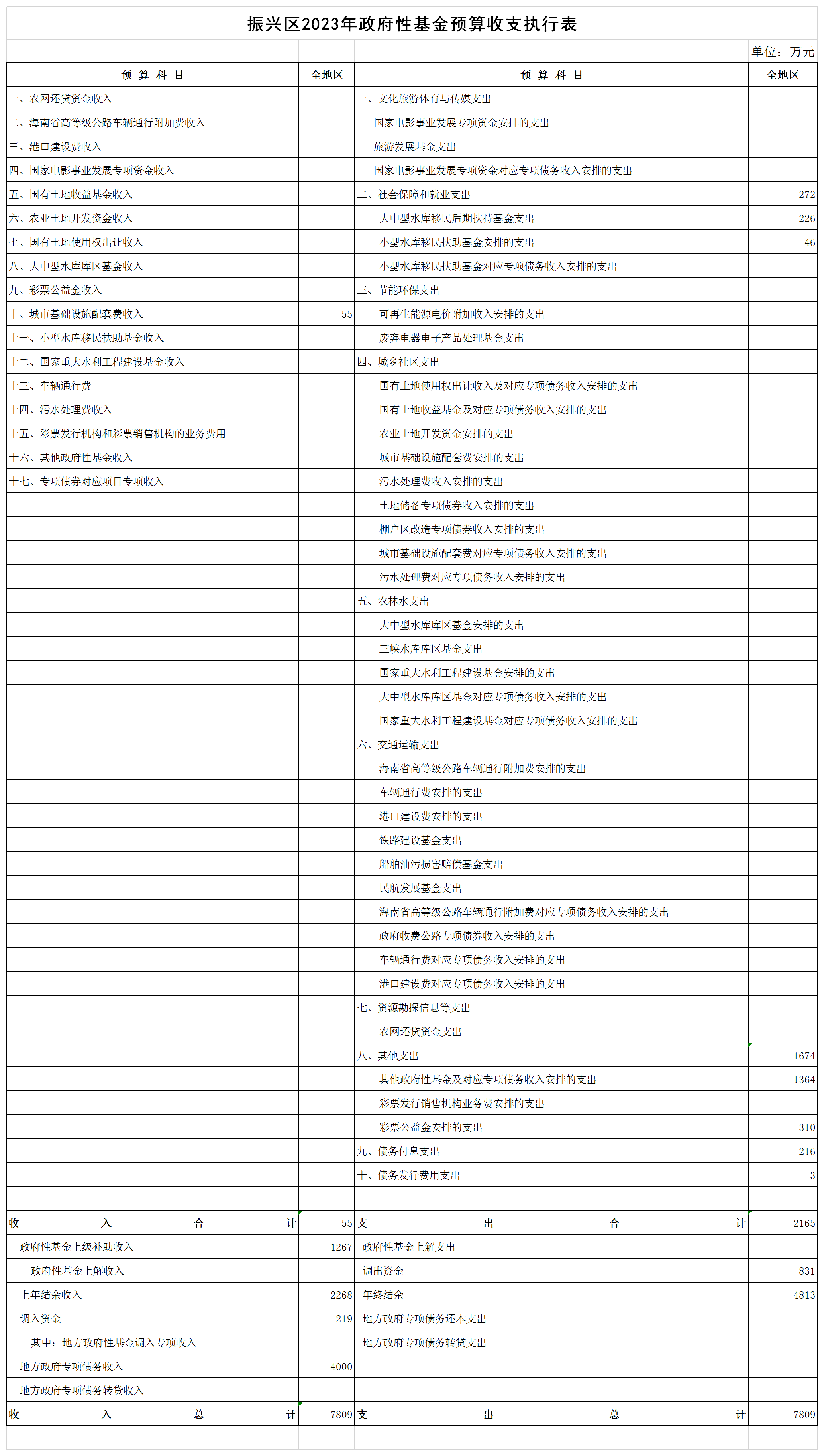 6-3-1振兴区2023年政府性基金预算收支执行表 .png